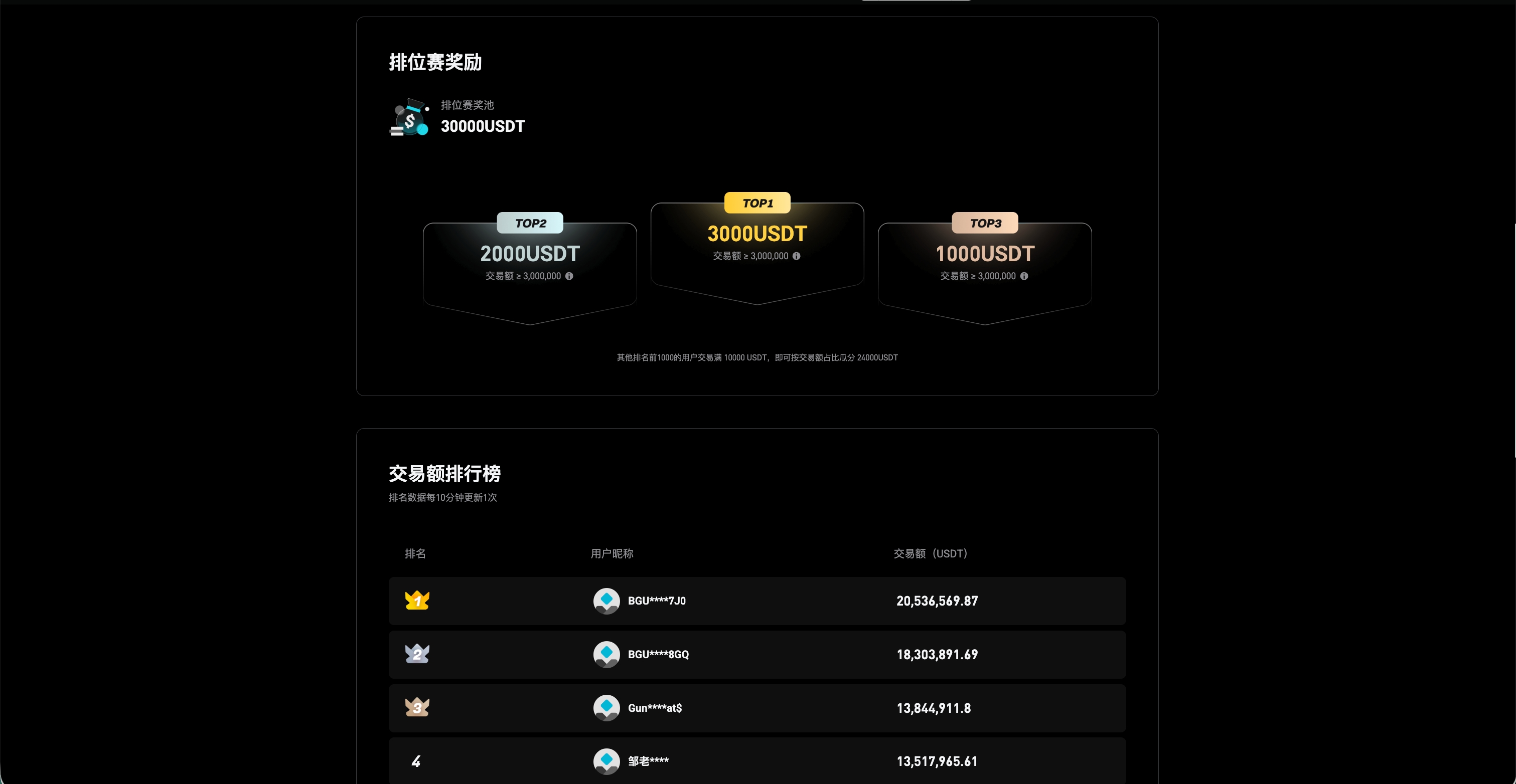 排位赛奖励与交易额排行榜：TOP 名次奖励门槛，榜单每 10 分钟更新